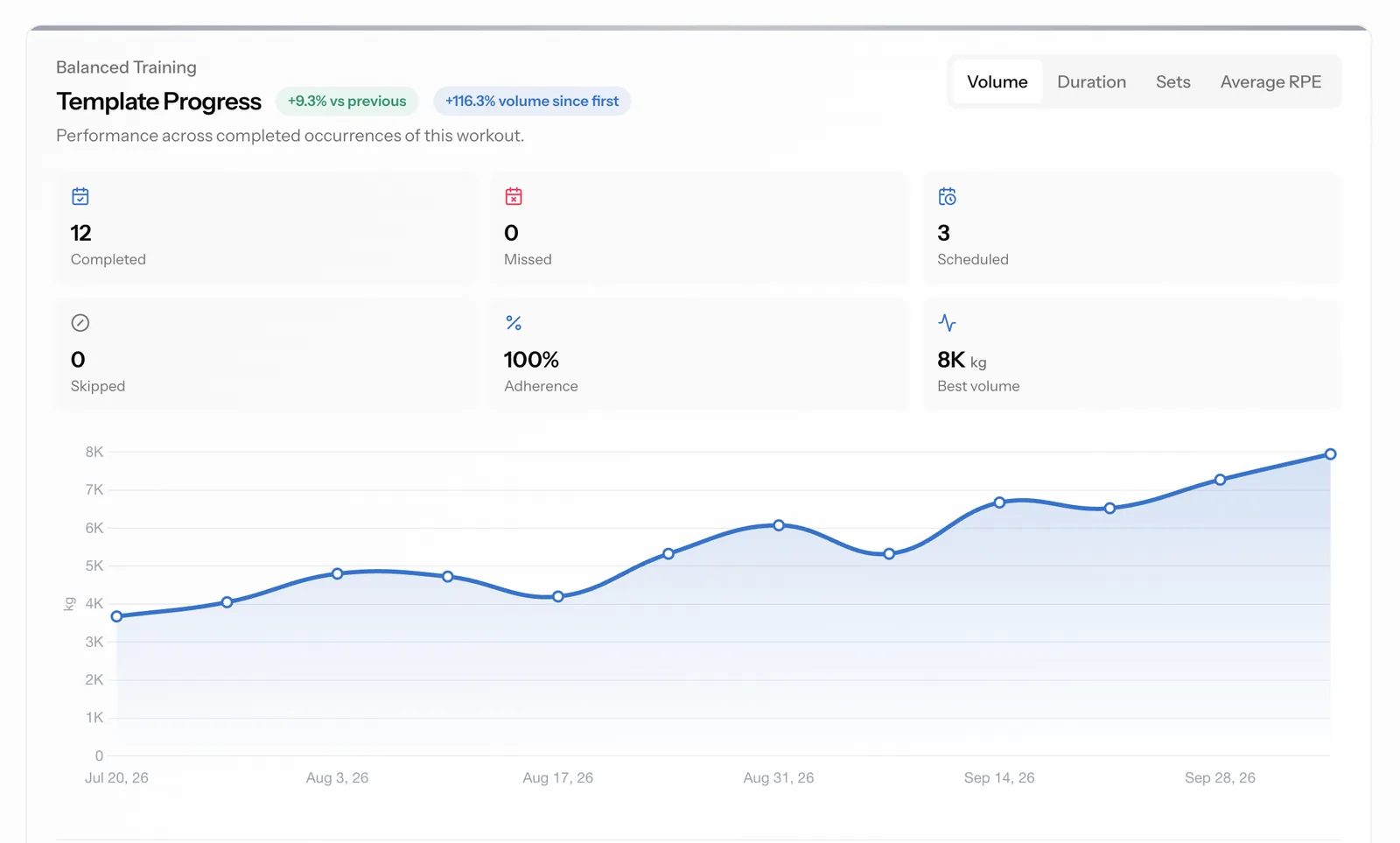 Template progress with completed, missed, and scheduled sessions, 100% adherence, best volume, and a rising training volume chart